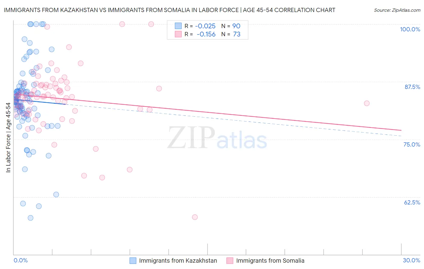 Immigrants from Kazakhstan vs Immigrants from Somalia In Labor Force | Age 45-54
