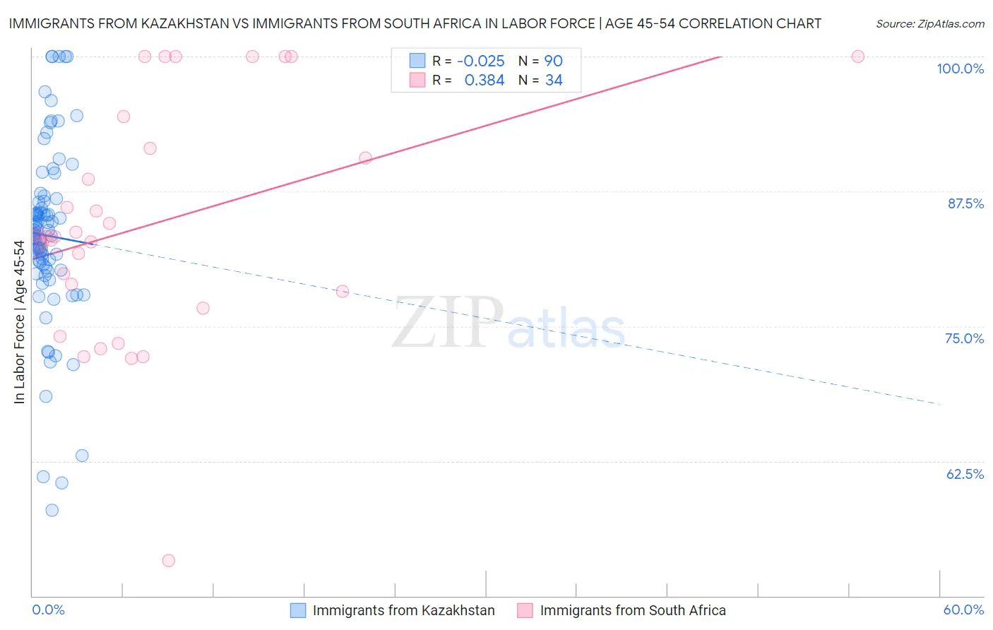 Immigrants from Kazakhstan vs Immigrants from South Africa In Labor Force | Age 45-54