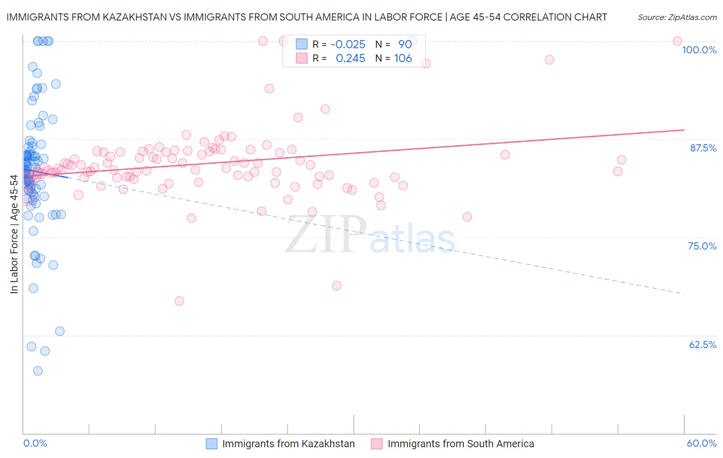 Immigrants from Kazakhstan vs Immigrants from South America In Labor Force | Age 45-54