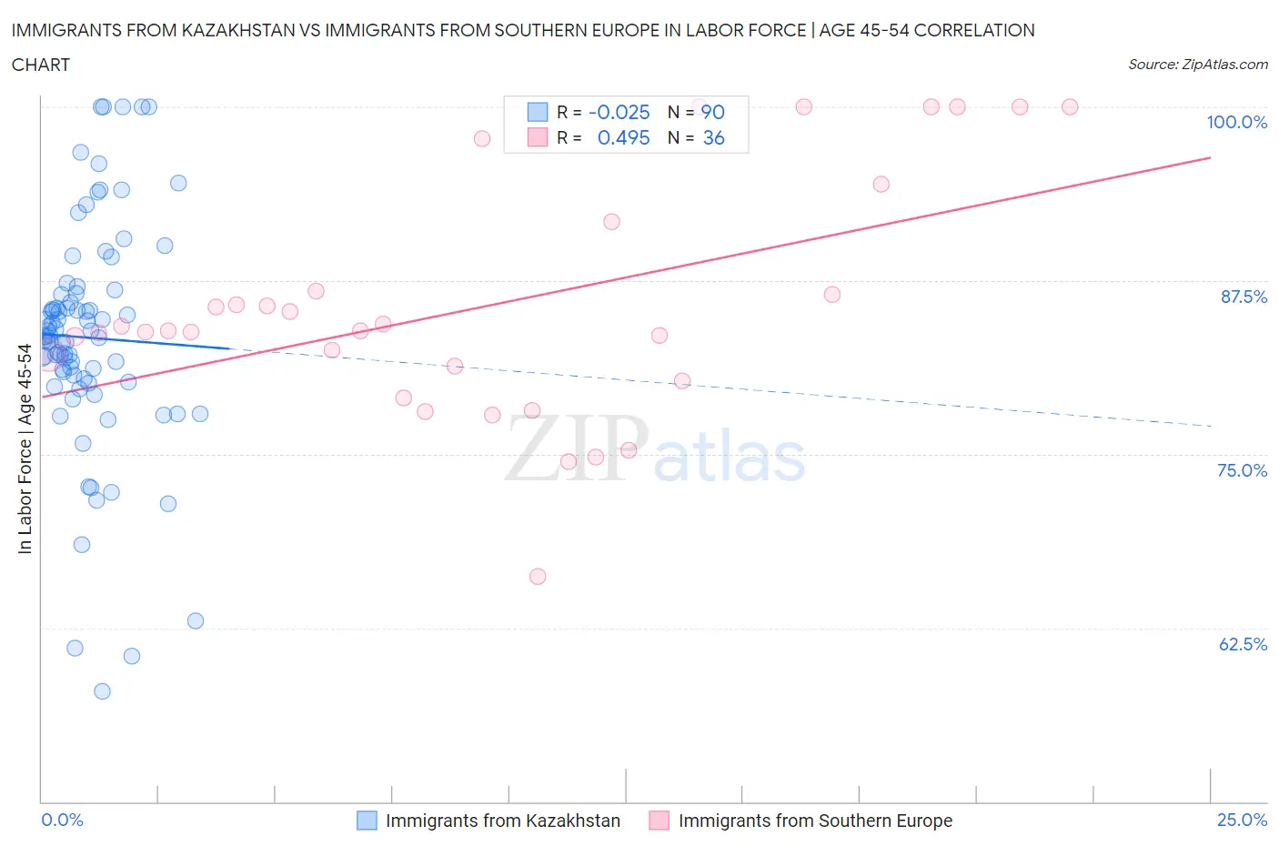 Immigrants from Kazakhstan vs Immigrants from Southern Europe In Labor Force | Age 45-54