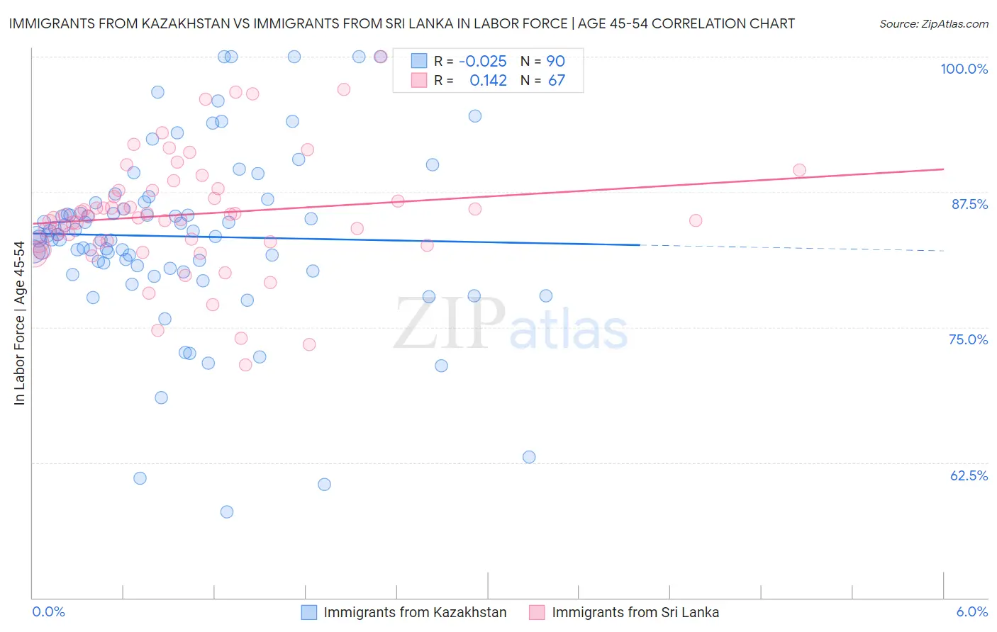 Immigrants from Kazakhstan vs Immigrants from Sri Lanka In Labor Force | Age 45-54