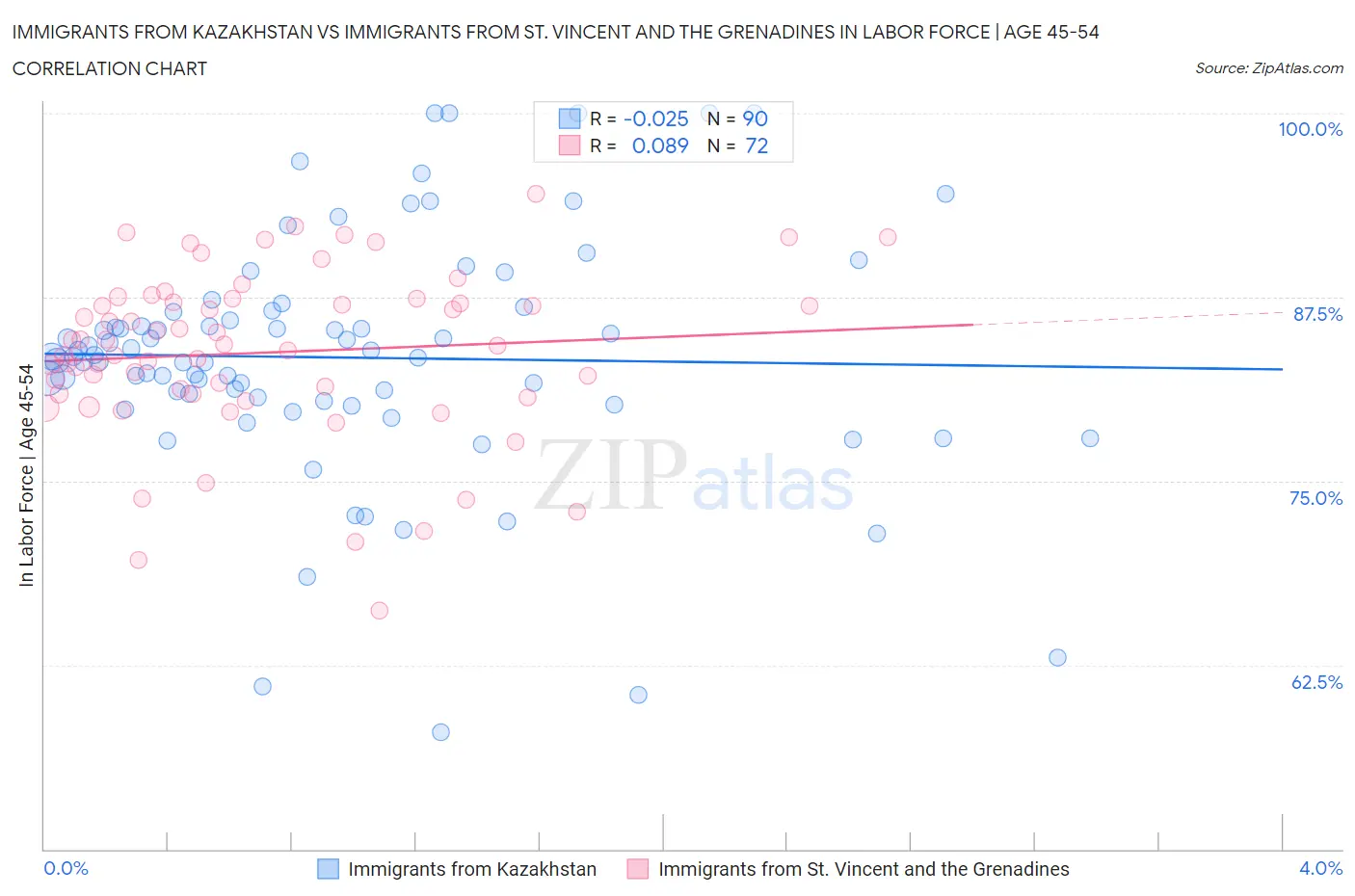 Immigrants from Kazakhstan vs Immigrants from St. Vincent and the Grenadines In Labor Force | Age 45-54