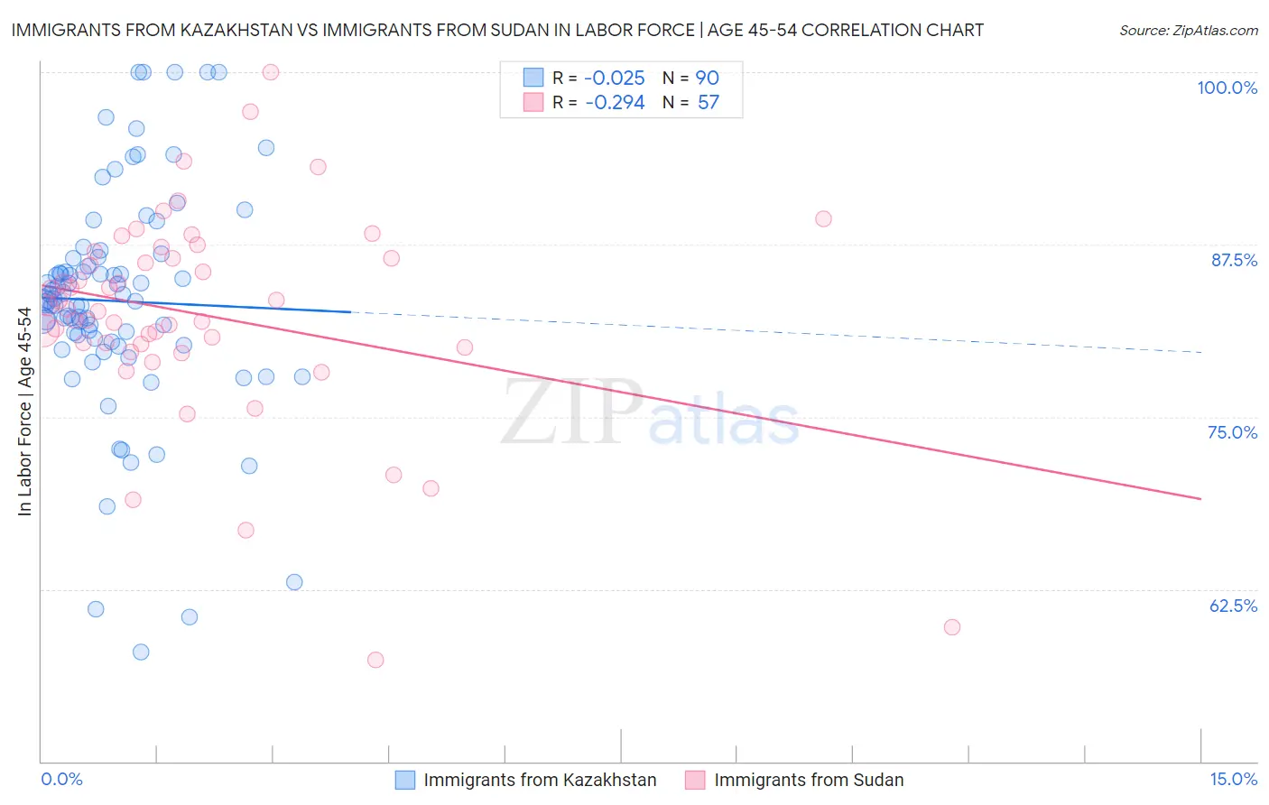 Immigrants from Kazakhstan vs Immigrants from Sudan In Labor Force | Age 45-54