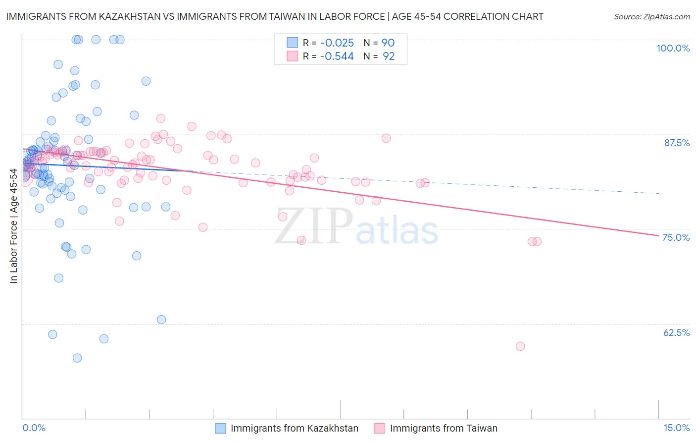Immigrants from Kazakhstan vs Immigrants from Taiwan In Labor Force | Age 45-54