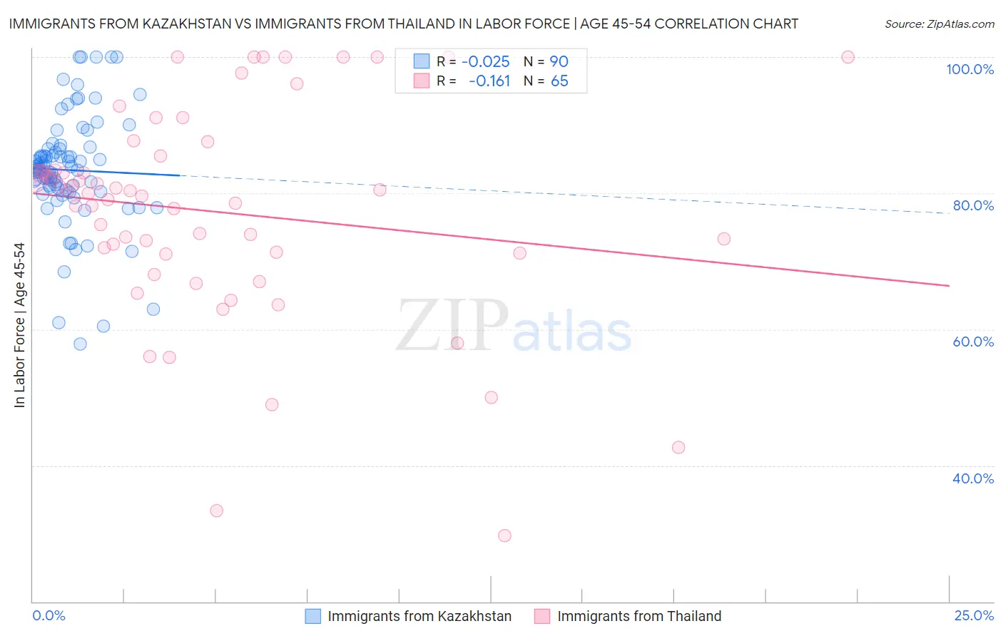 Immigrants from Kazakhstan vs Immigrants from Thailand In Labor Force | Age 45-54