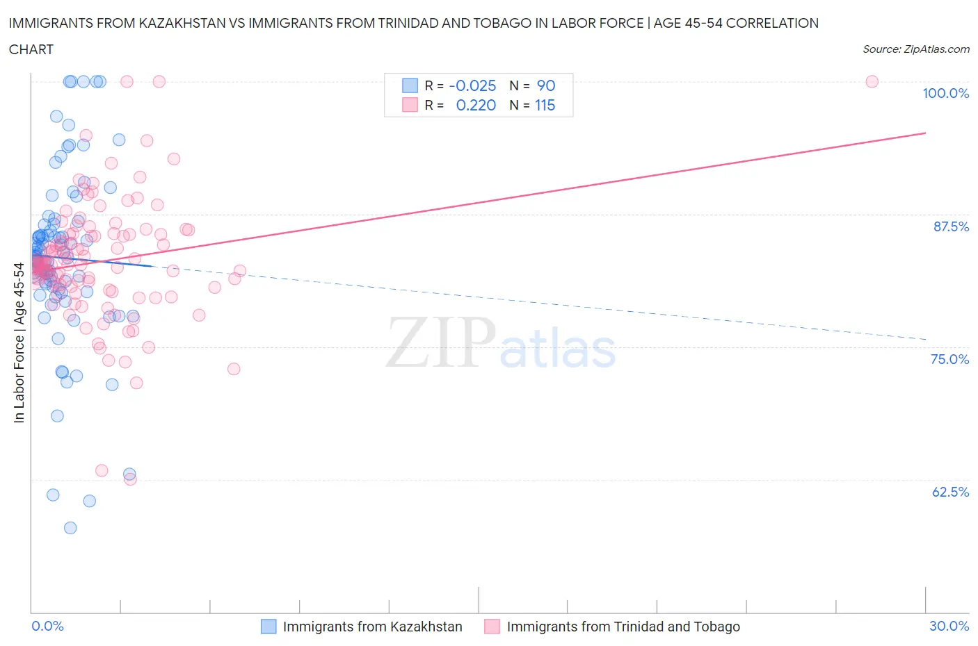 Immigrants from Kazakhstan vs Immigrants from Trinidad and Tobago In Labor Force | Age 45-54