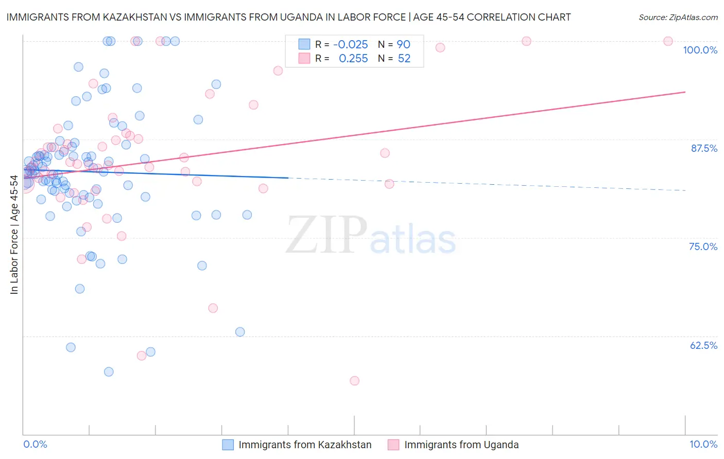 Immigrants from Kazakhstan vs Immigrants from Uganda In Labor Force | Age 45-54