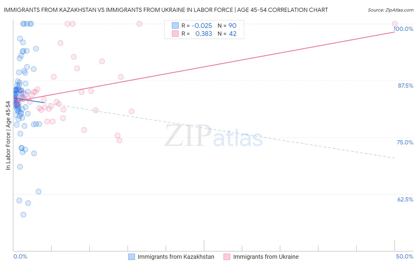 Immigrants from Kazakhstan vs Immigrants from Ukraine In Labor Force | Age 45-54