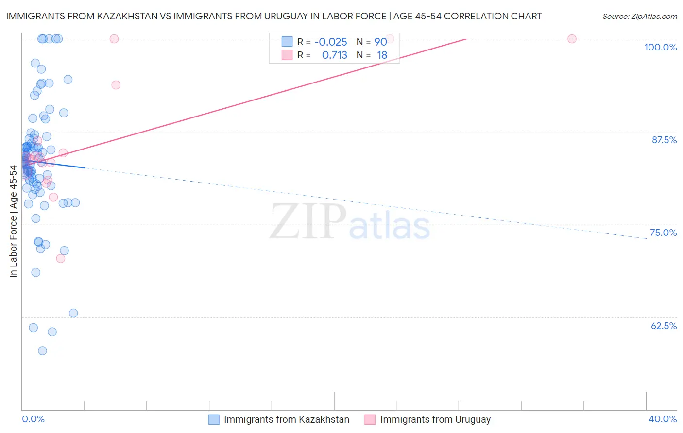 Immigrants from Kazakhstan vs Immigrants from Uruguay In Labor Force | Age 45-54