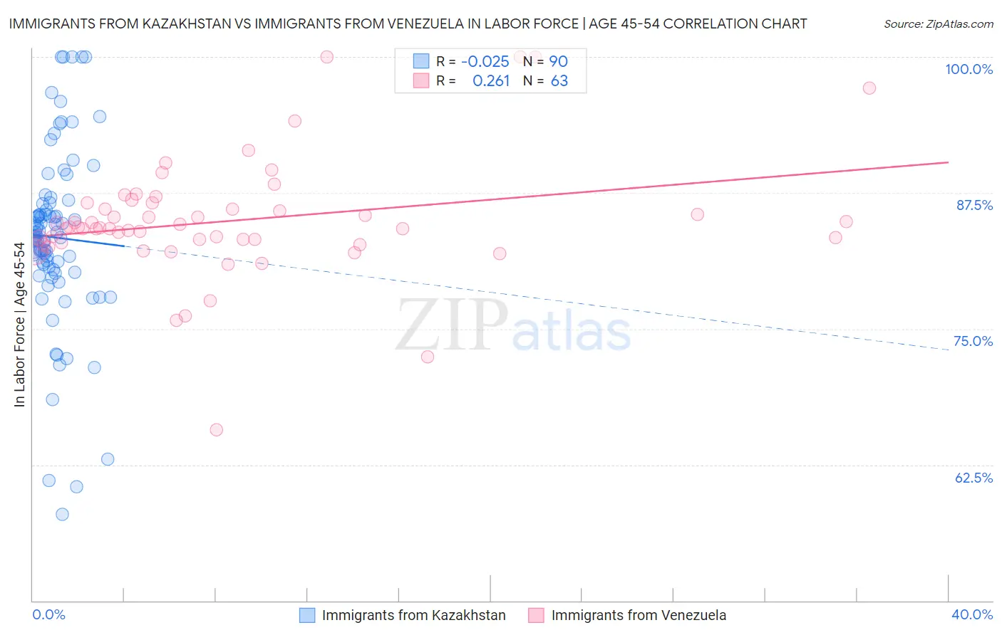 Immigrants from Kazakhstan vs Immigrants from Venezuela In Labor Force | Age 45-54