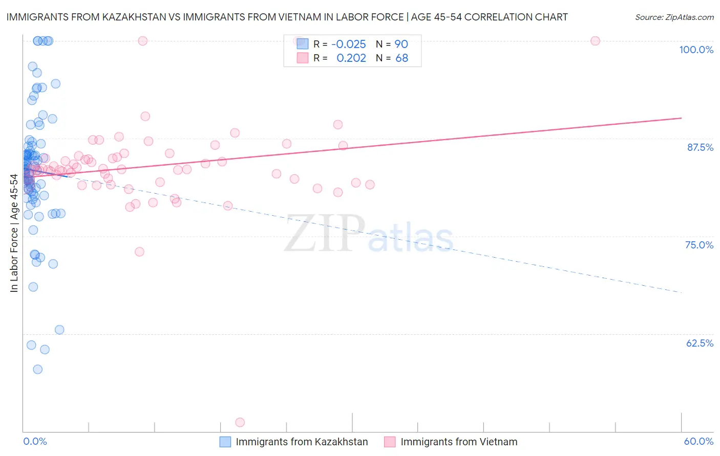 Immigrants from Kazakhstan vs Immigrants from Vietnam In Labor Force | Age 45-54