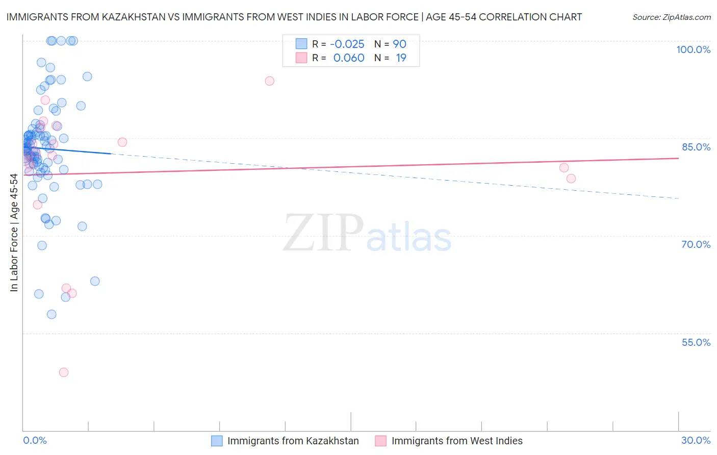 Immigrants from Kazakhstan vs Immigrants from West Indies In Labor Force | Age 45-54