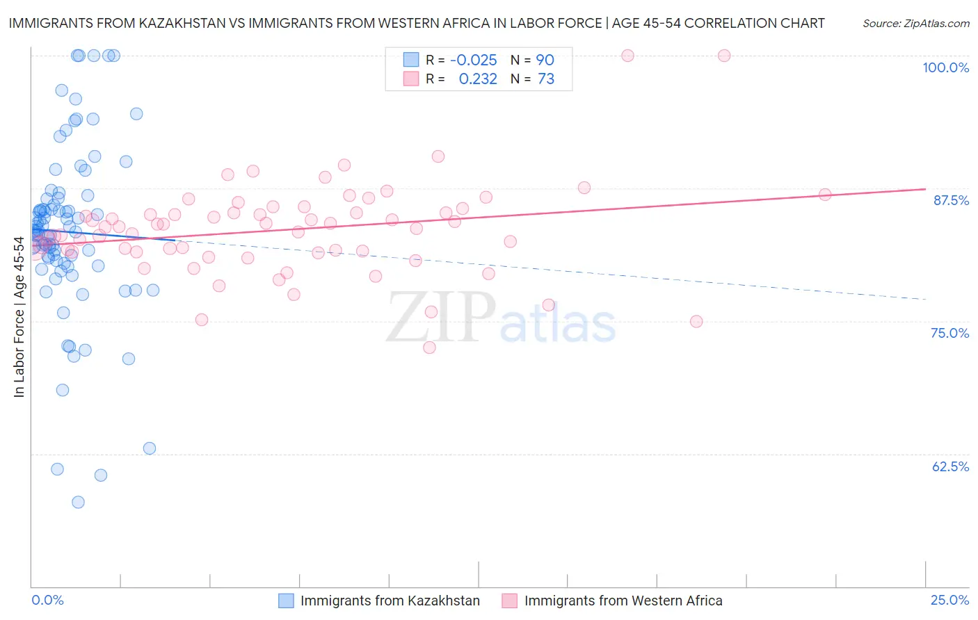 Immigrants from Kazakhstan vs Immigrants from Western Africa In Labor Force | Age 45-54