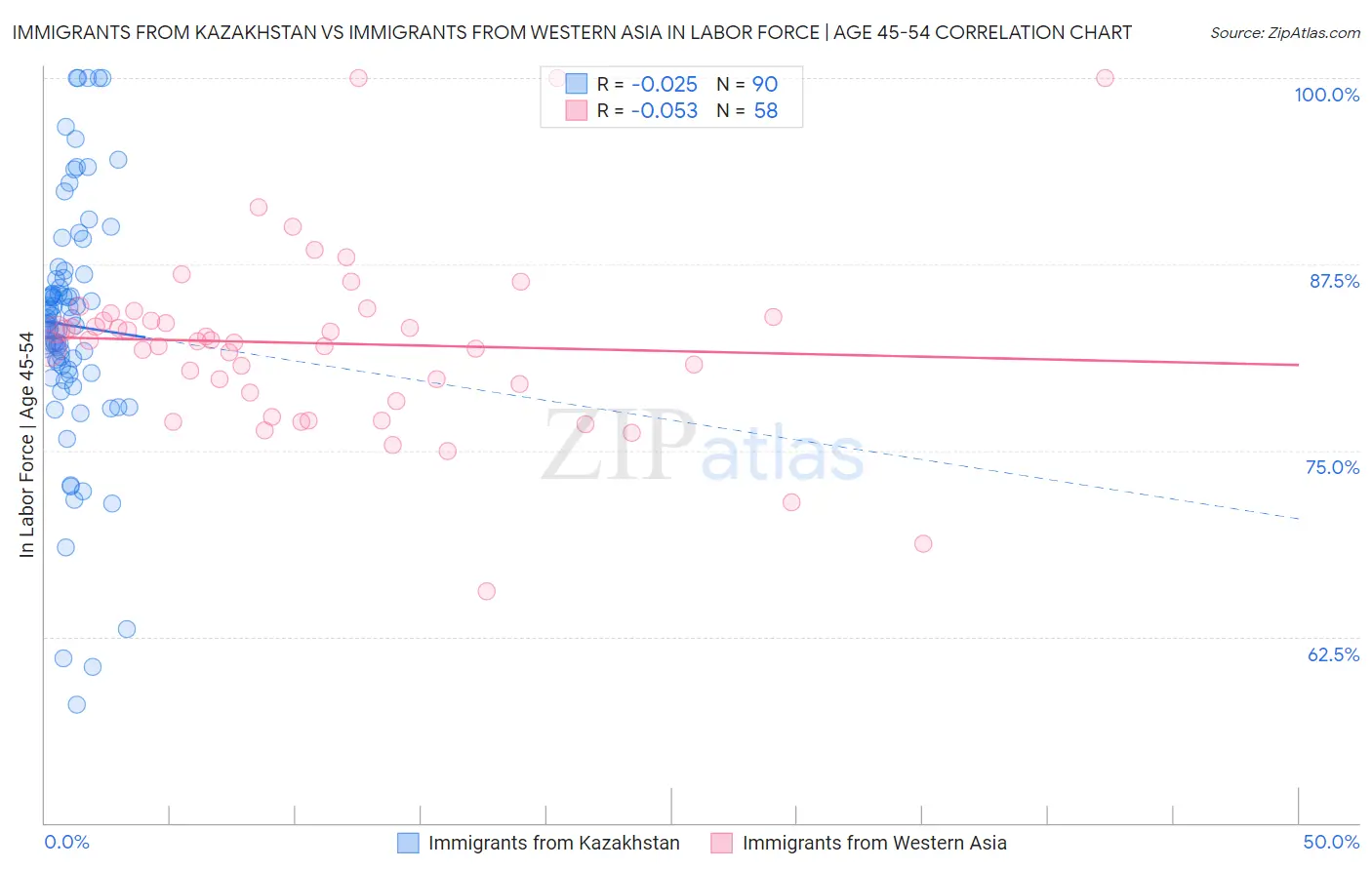 Immigrants from Kazakhstan vs Immigrants from Western Asia In Labor Force | Age 45-54