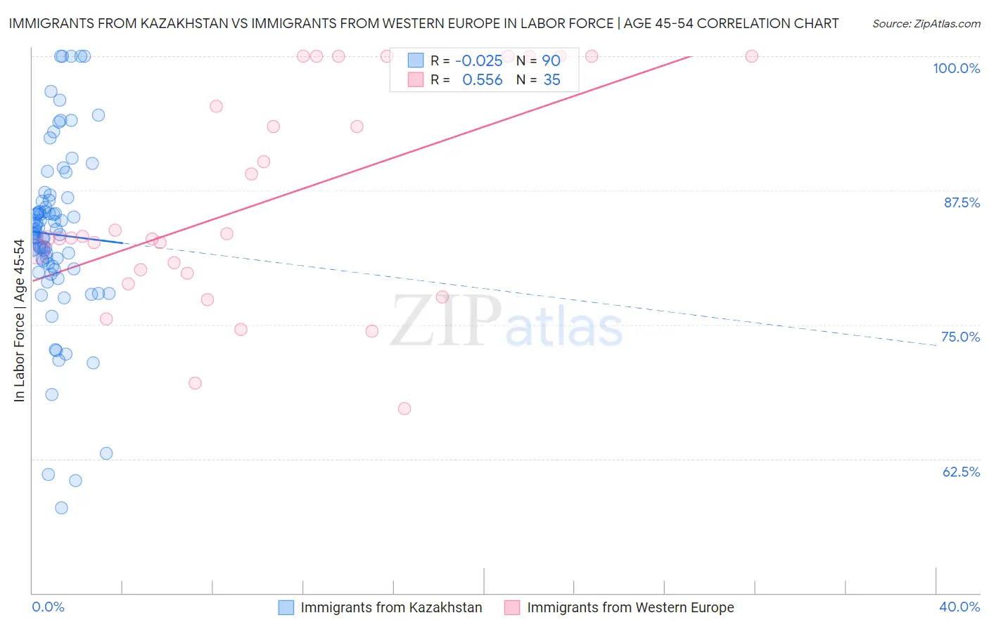 Immigrants from Kazakhstan vs Immigrants from Western Europe In Labor Force | Age 45-54