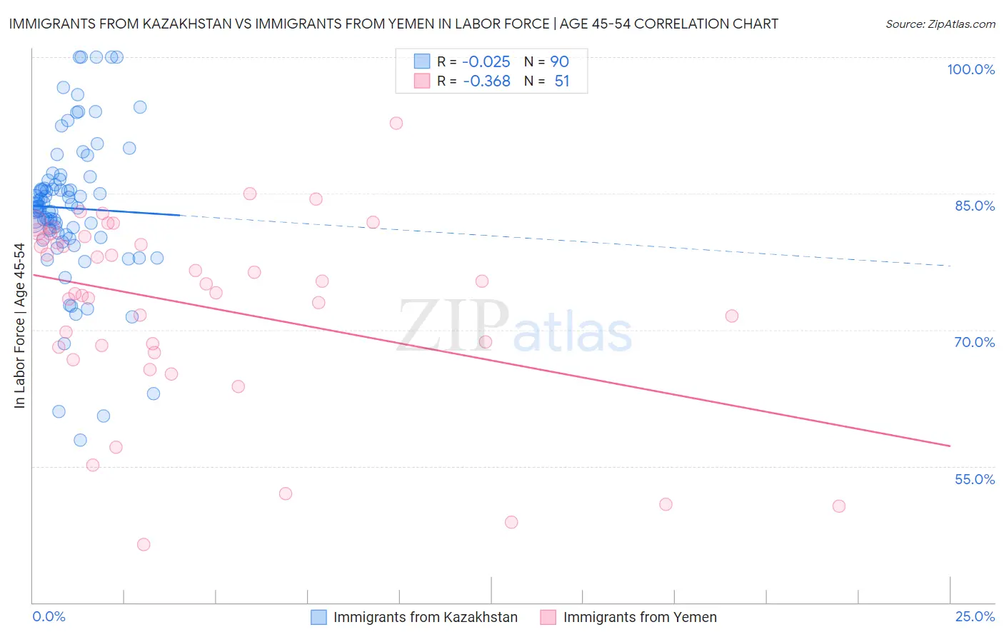 Immigrants from Kazakhstan vs Immigrants from Yemen In Labor Force | Age 45-54