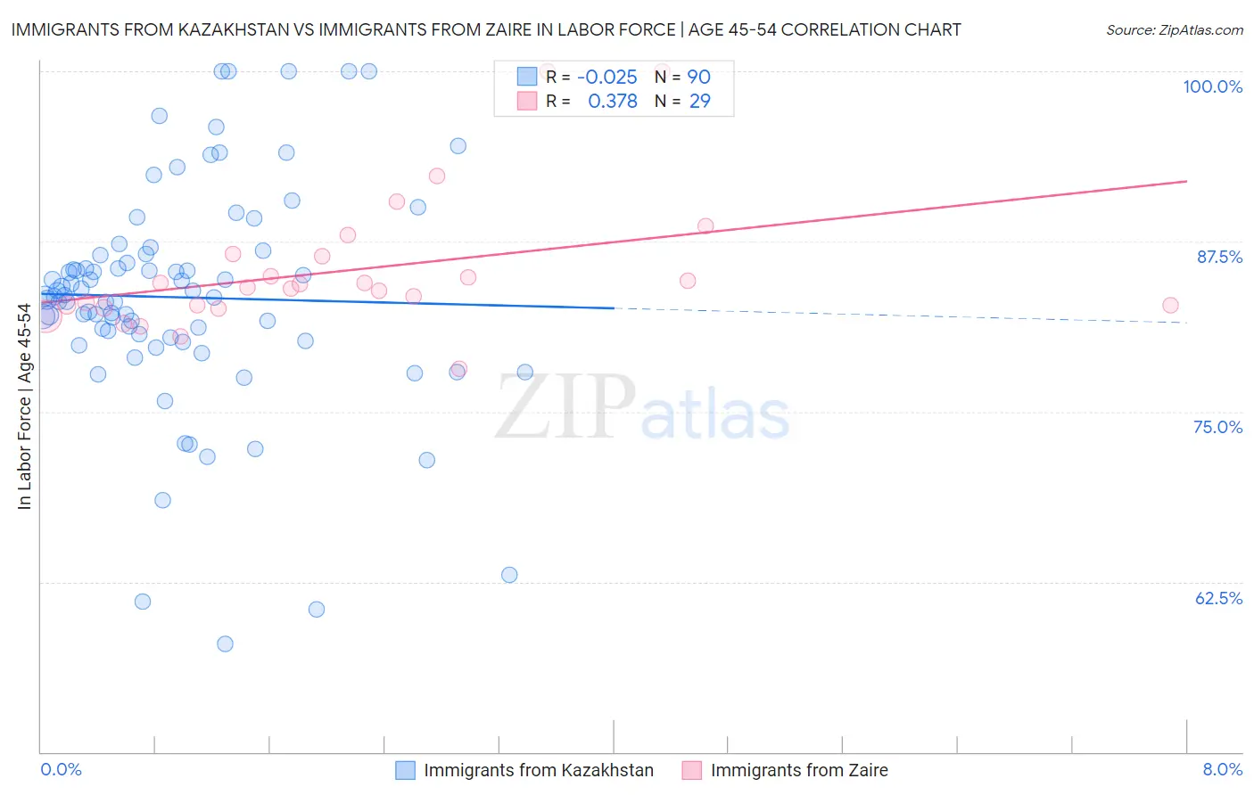 Immigrants from Kazakhstan vs Immigrants from Zaire In Labor Force | Age 45-54