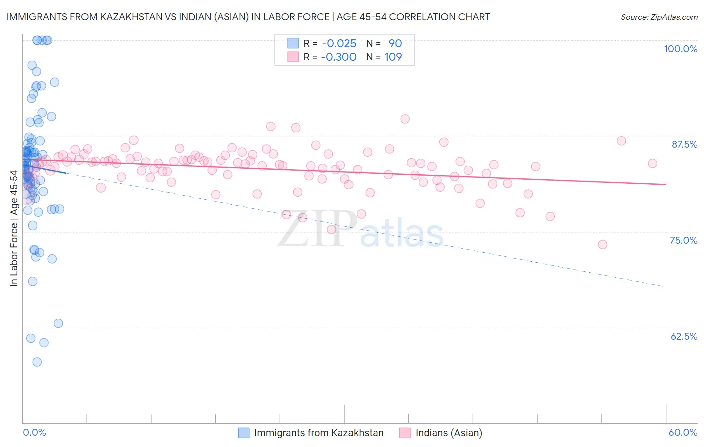Immigrants from Kazakhstan vs Indian (Asian) In Labor Force | Age 45-54