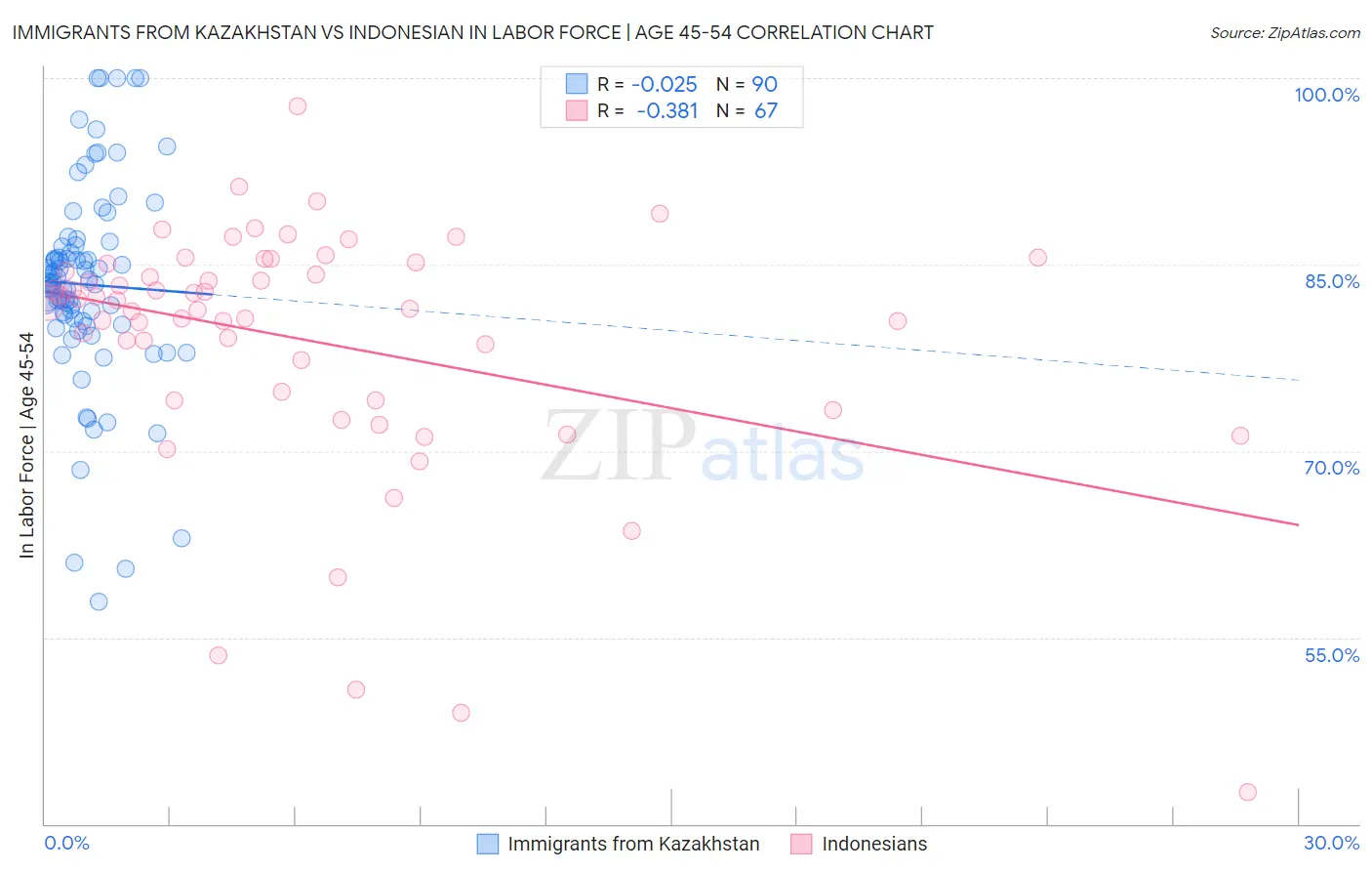 Immigrants from Kazakhstan vs Indonesian In Labor Force | Age 45-54