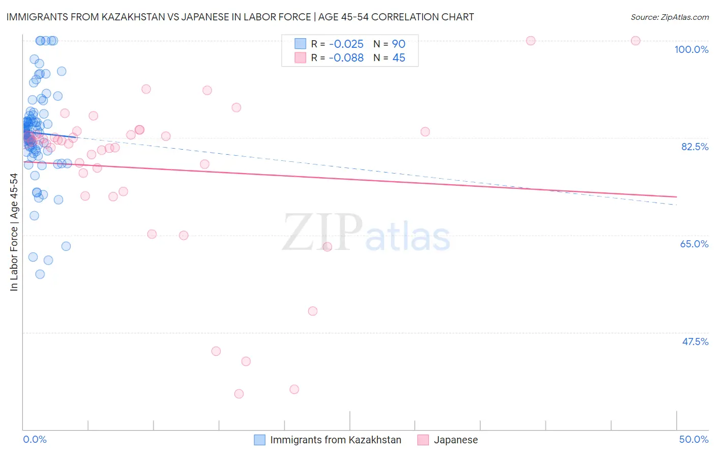 Immigrants from Kazakhstan vs Japanese In Labor Force | Age 45-54