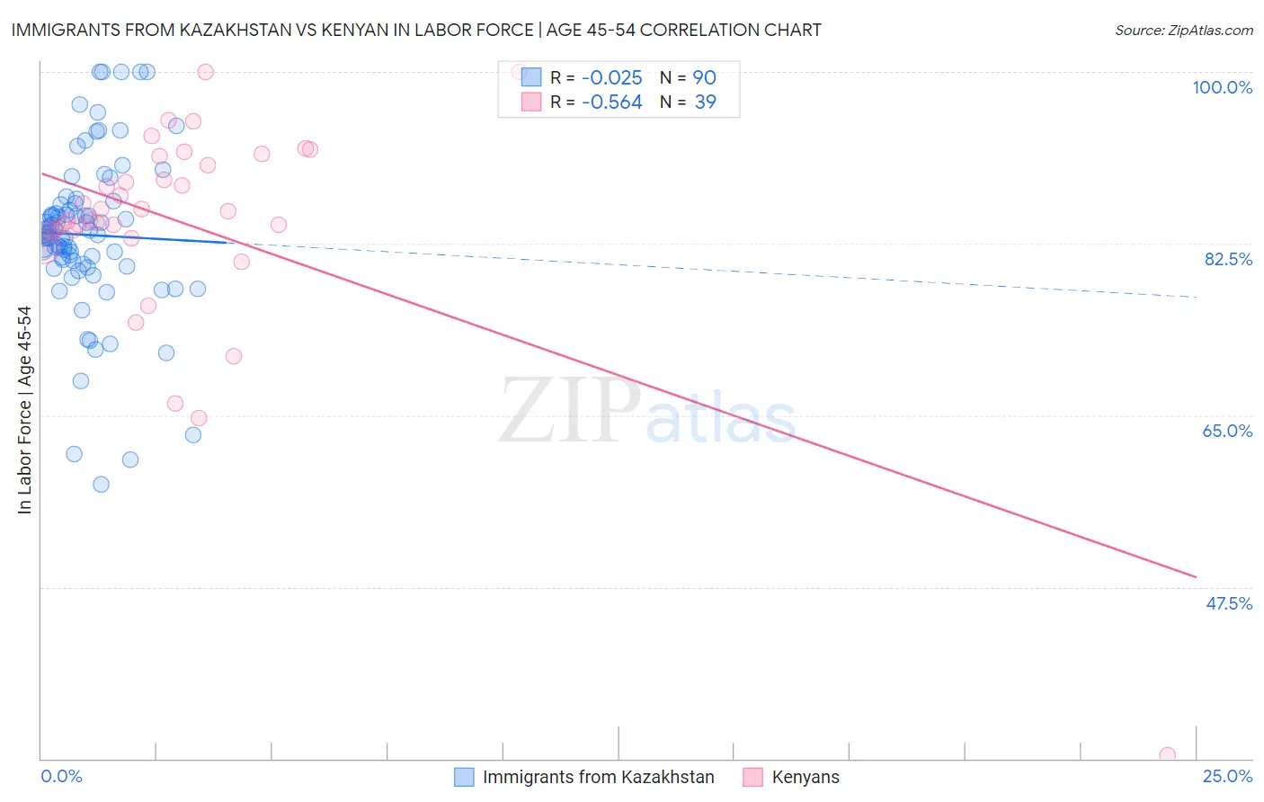 Immigrants from Kazakhstan vs Kenyan In Labor Force | Age 45-54