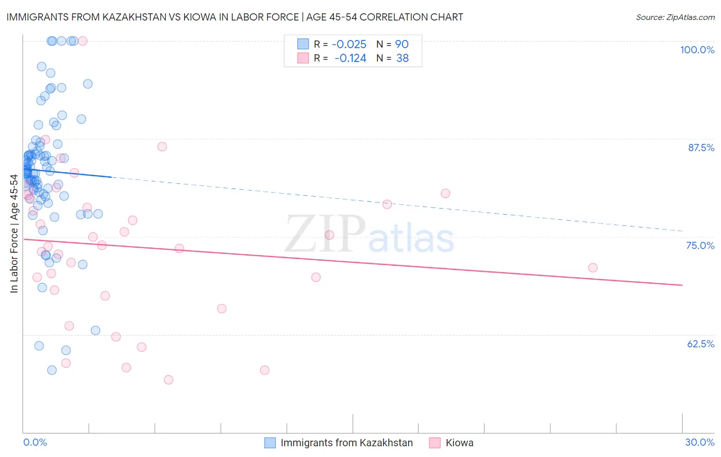 Immigrants from Kazakhstan vs Kiowa In Labor Force | Age 45-54