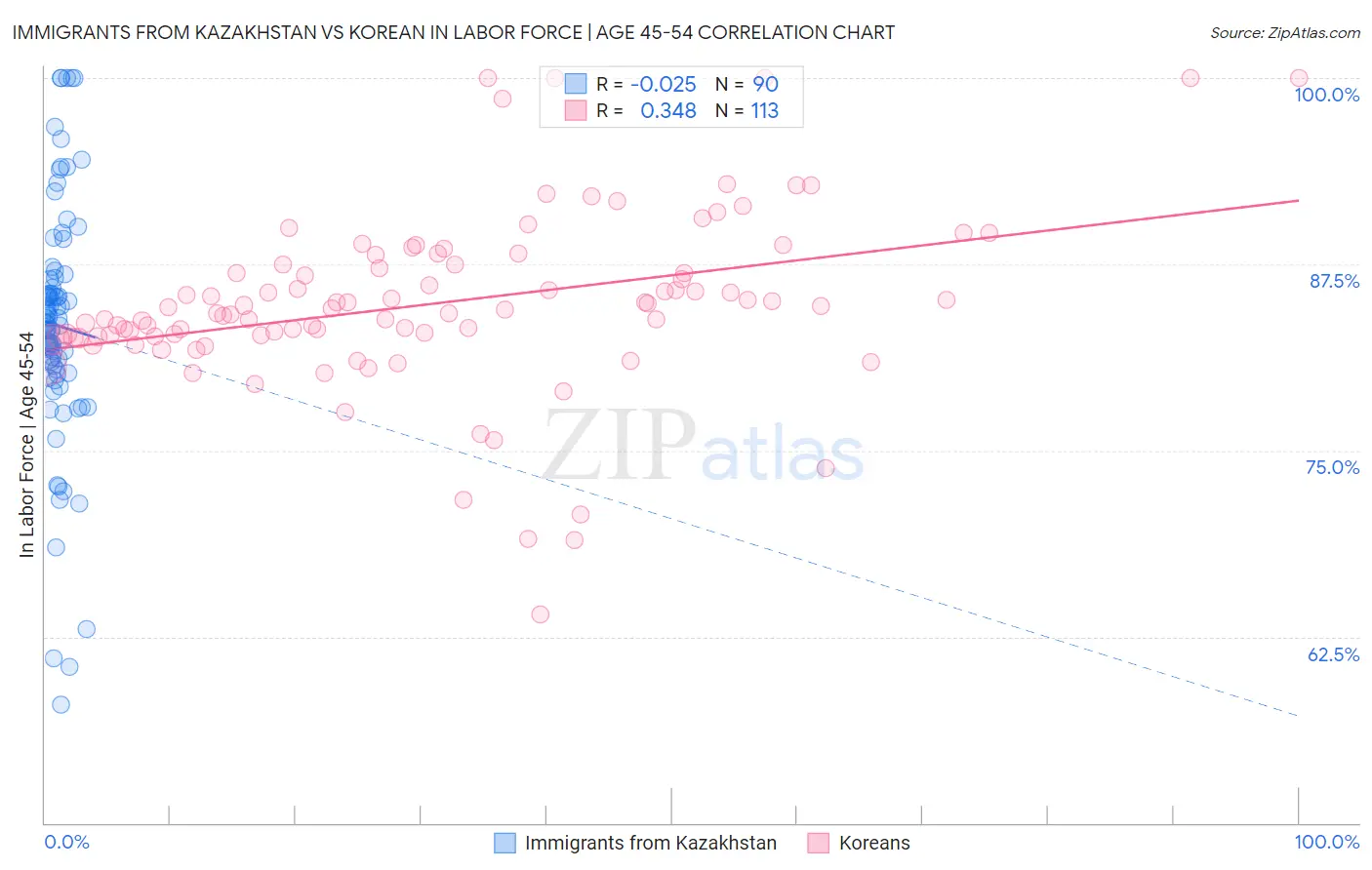 Immigrants from Kazakhstan vs Korean In Labor Force | Age 45-54