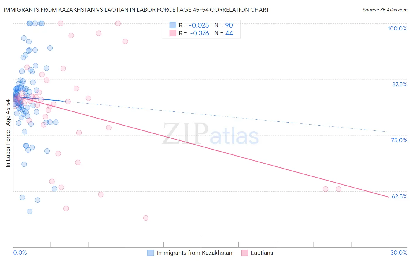 Immigrants from Kazakhstan vs Laotian In Labor Force | Age 45-54