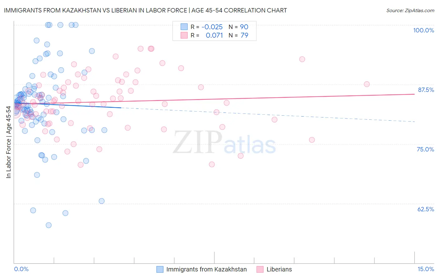 Immigrants from Kazakhstan vs Liberian In Labor Force | Age 45-54