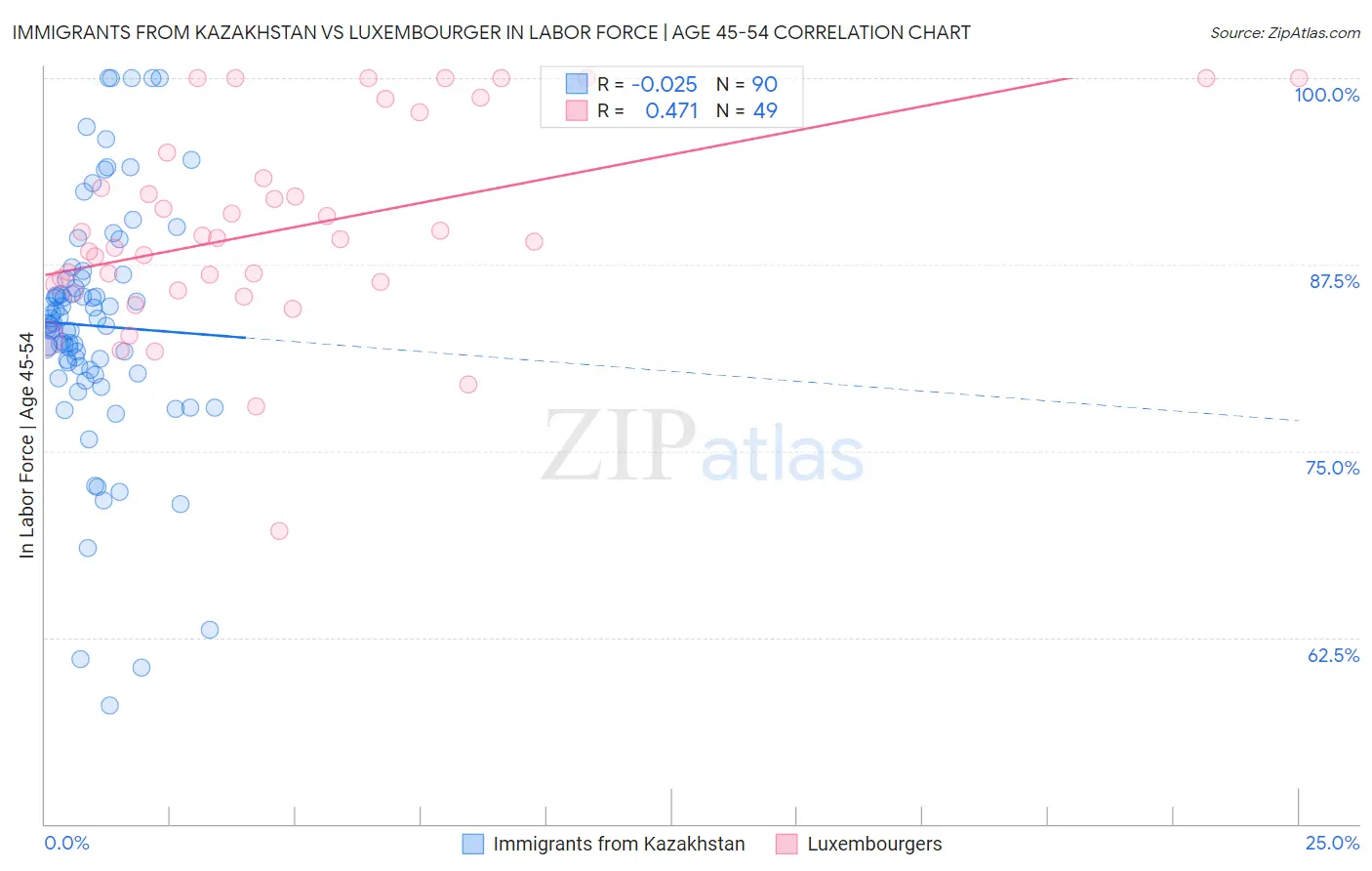 Immigrants from Kazakhstan vs Luxembourger In Labor Force | Age 45-54