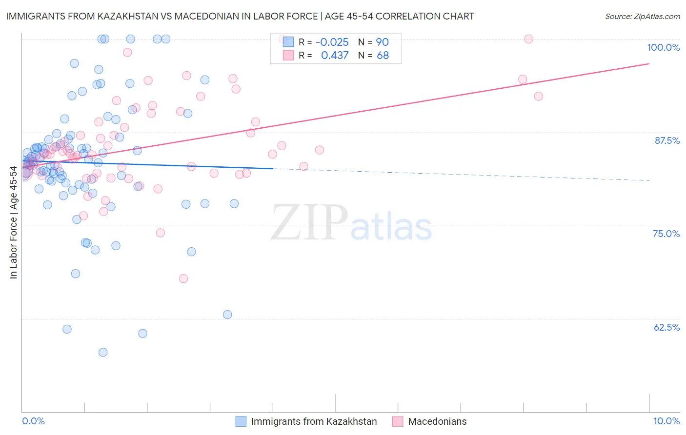 Immigrants from Kazakhstan vs Macedonian In Labor Force | Age 45-54