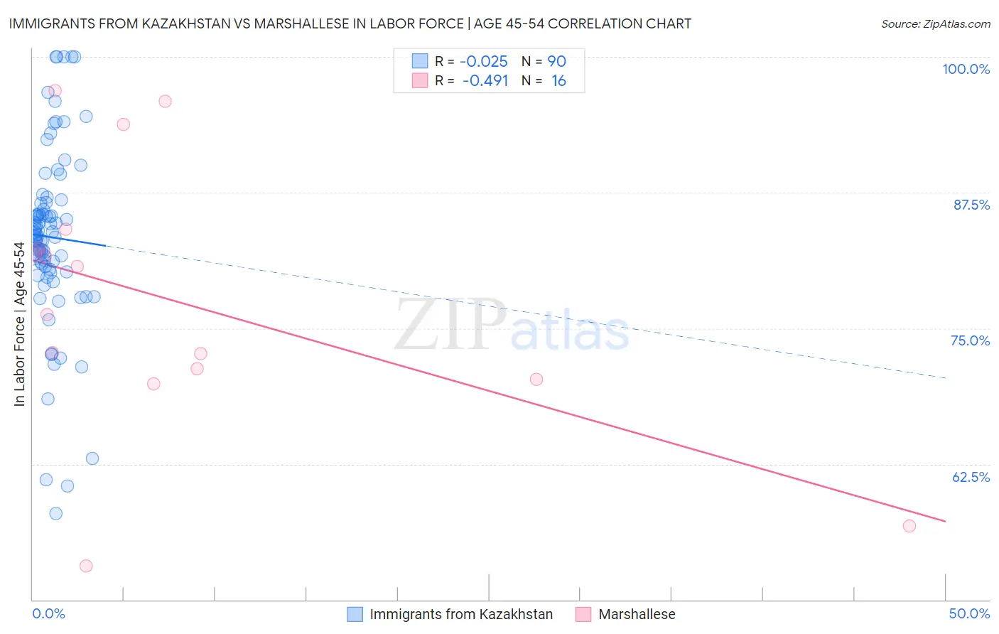 Immigrants from Kazakhstan vs Marshallese In Labor Force | Age 45-54