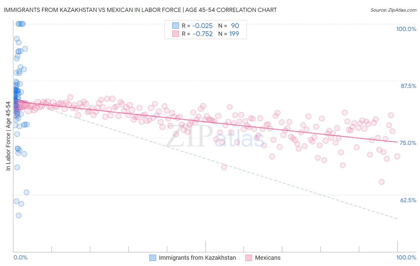 Immigrants from Kazakhstan vs Mexican In Labor Force | Age 45-54