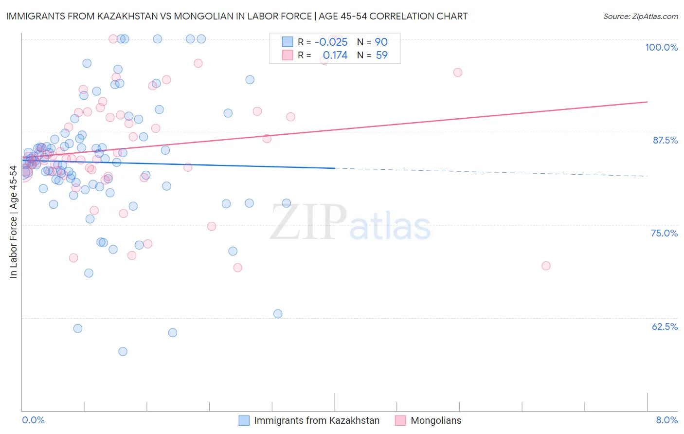 Immigrants from Kazakhstan vs Mongolian In Labor Force | Age 45-54