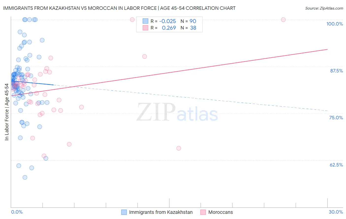 Immigrants from Kazakhstan vs Moroccan In Labor Force | Age 45-54