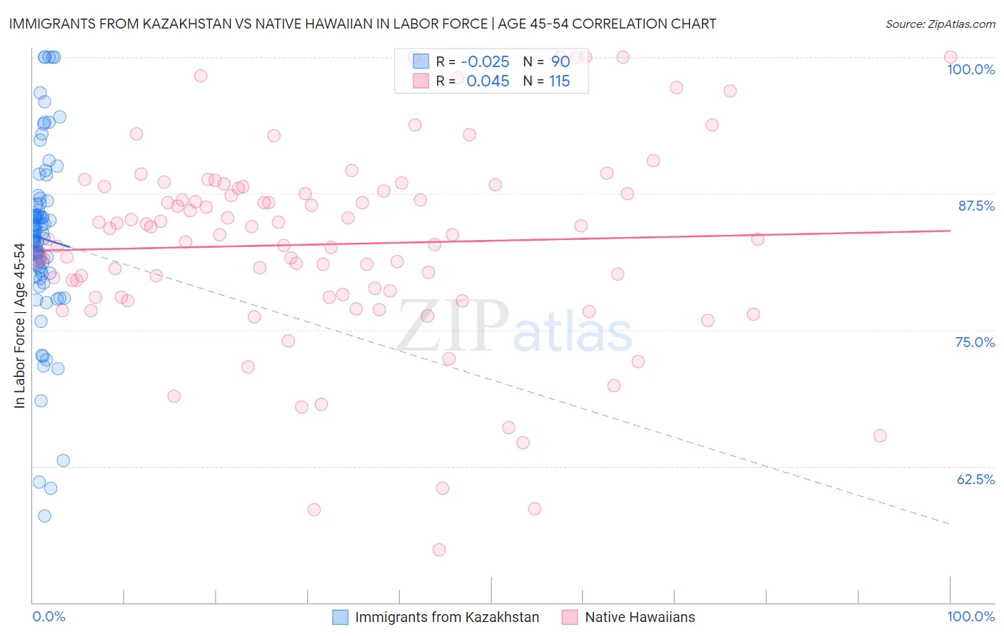 Immigrants from Kazakhstan vs Native Hawaiian In Labor Force | Age 45-54