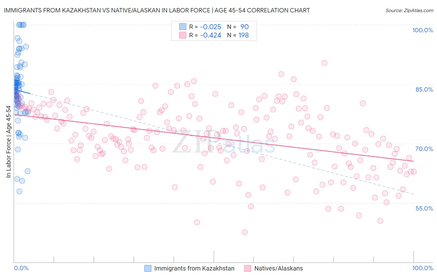 Immigrants from Kazakhstan vs Native/Alaskan In Labor Force | Age 45-54