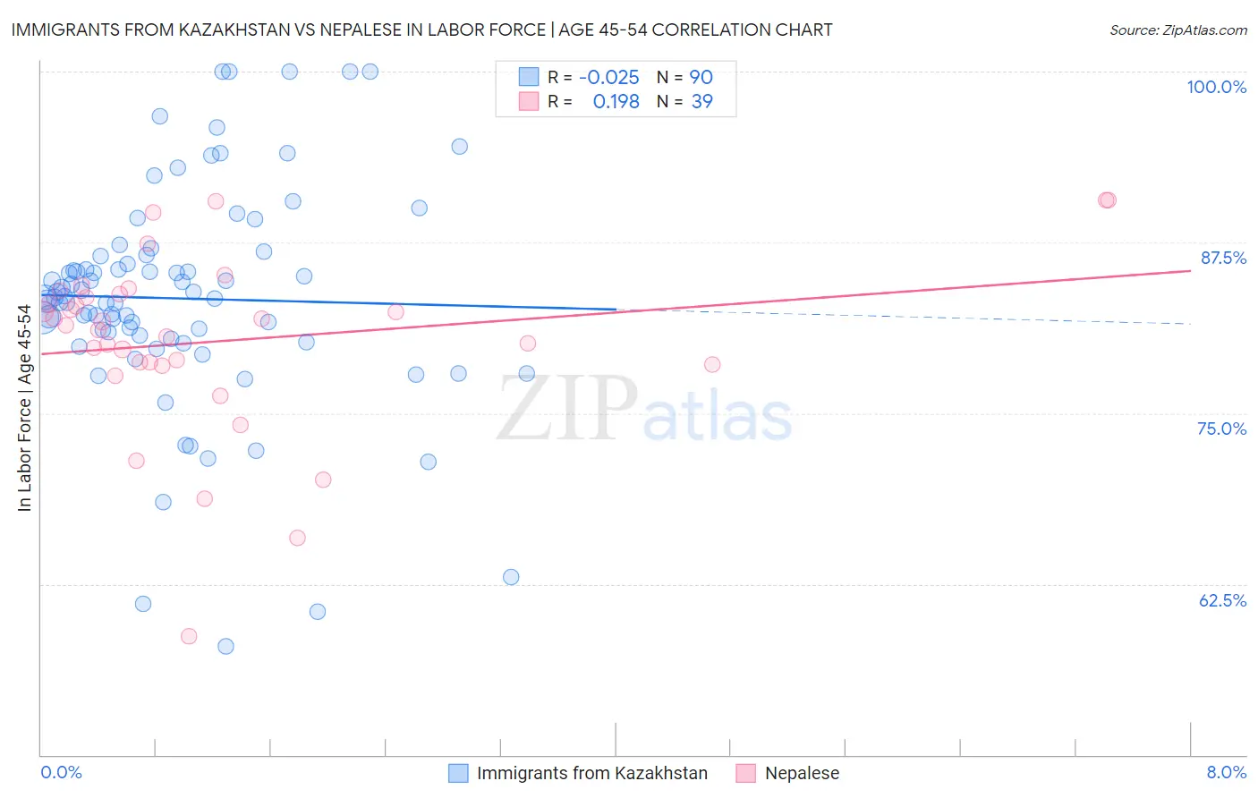 Immigrants from Kazakhstan vs Nepalese In Labor Force | Age 45-54
