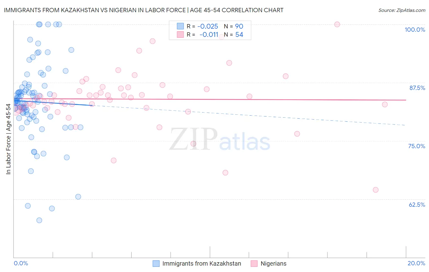 Immigrants from Kazakhstan vs Nigerian In Labor Force | Age 45-54