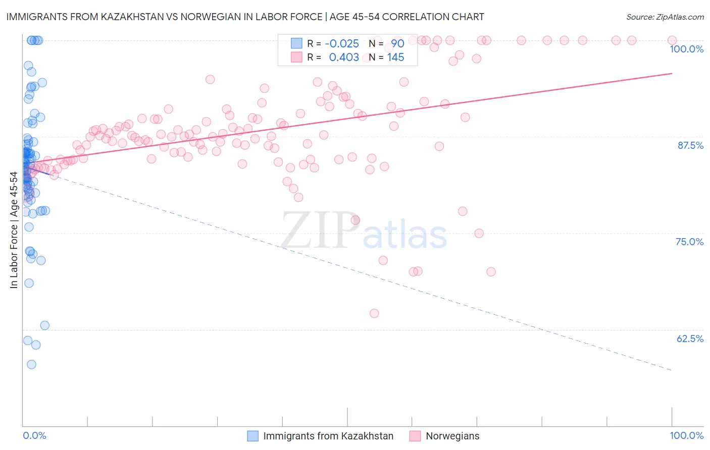 Immigrants from Kazakhstan vs Norwegian In Labor Force | Age 45-54