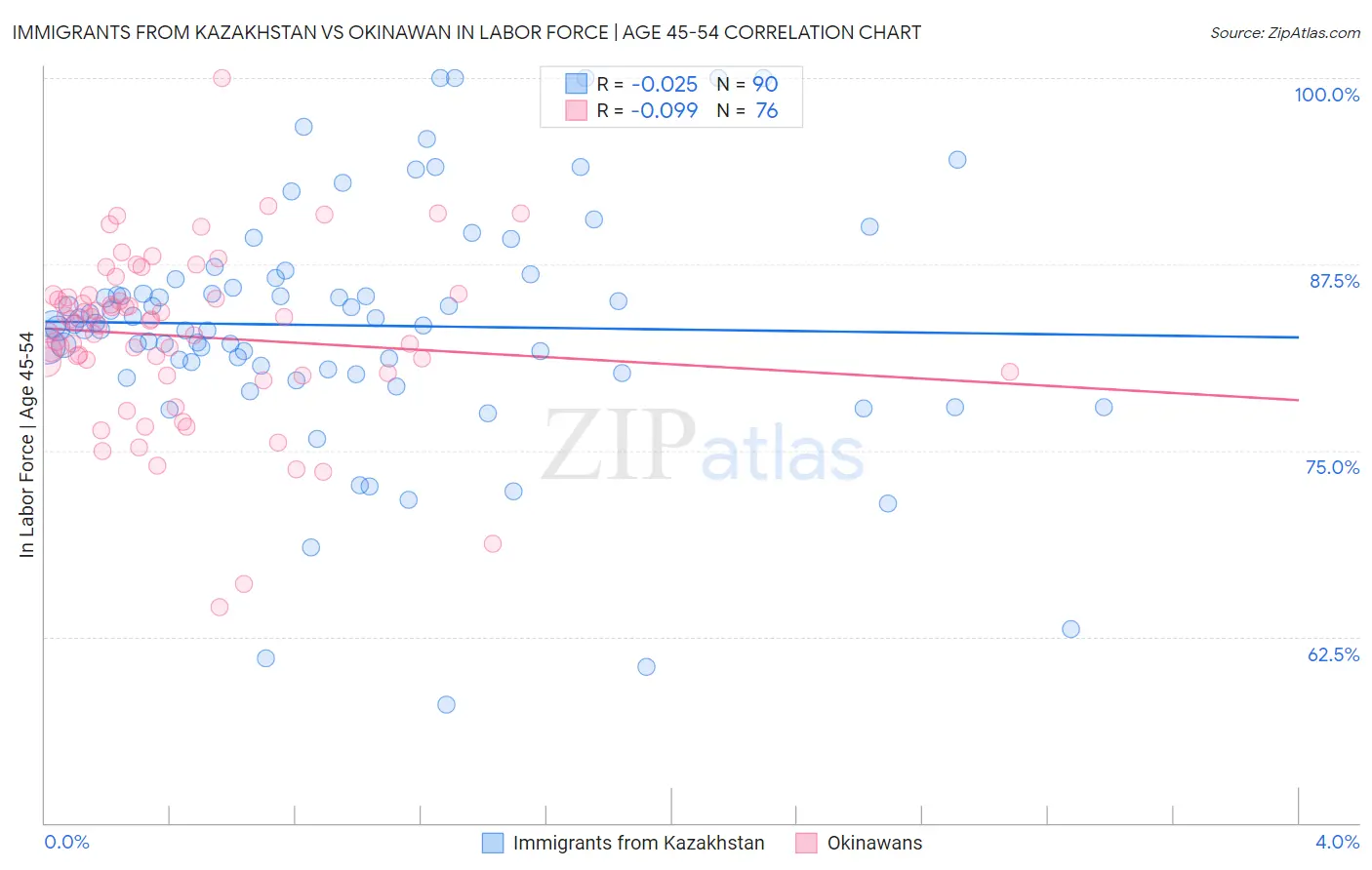 Immigrants from Kazakhstan vs Okinawan In Labor Force | Age 45-54