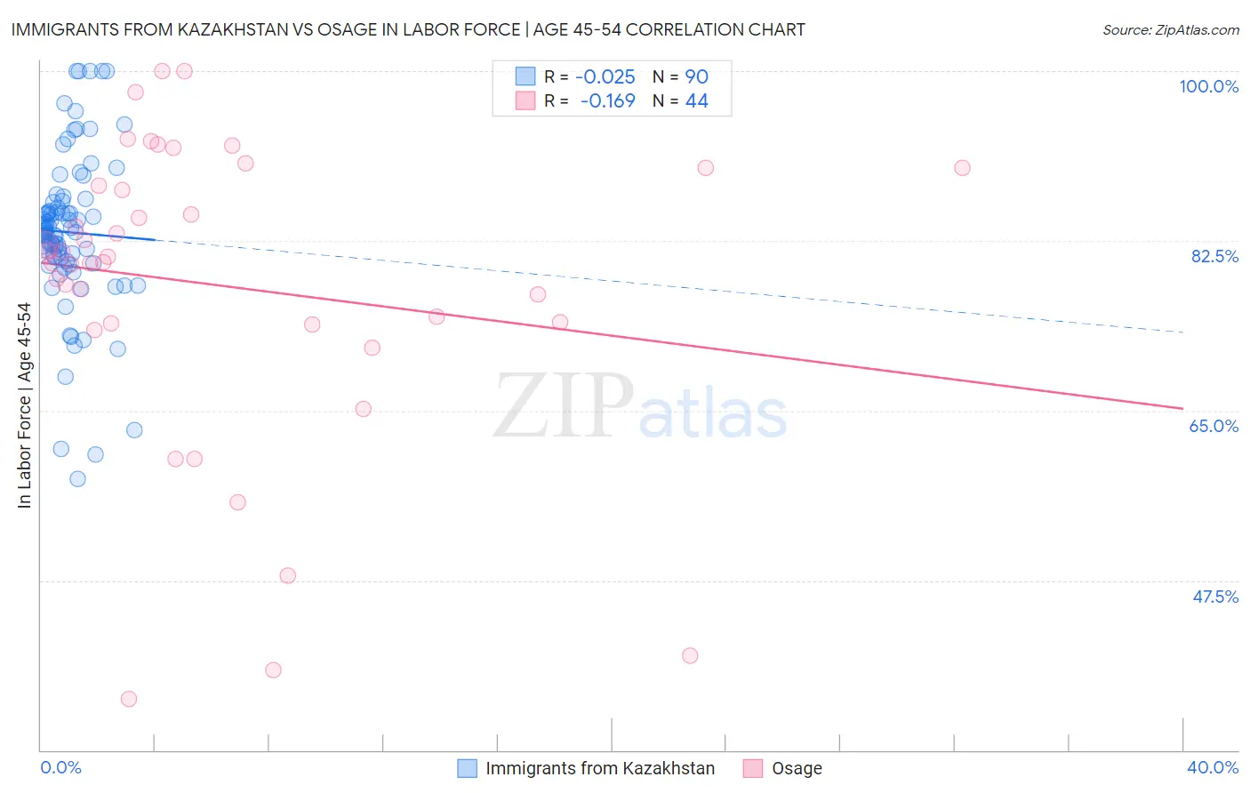 Immigrants from Kazakhstan vs Osage In Labor Force | Age 45-54