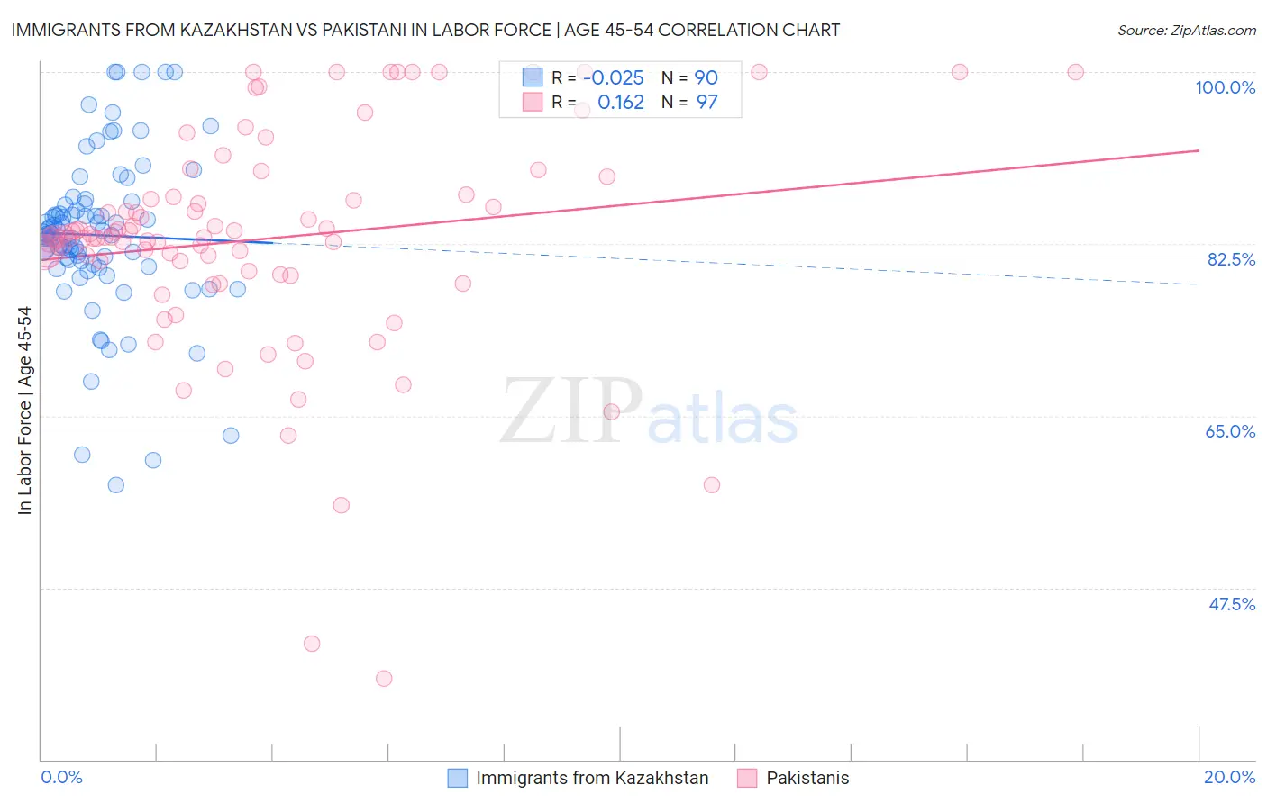 Immigrants from Kazakhstan vs Pakistani In Labor Force | Age 45-54