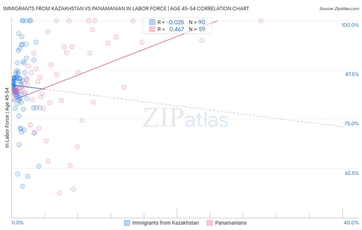 Immigrants from Kazakhstan vs Panamanian In Labor Force | Age 45-54