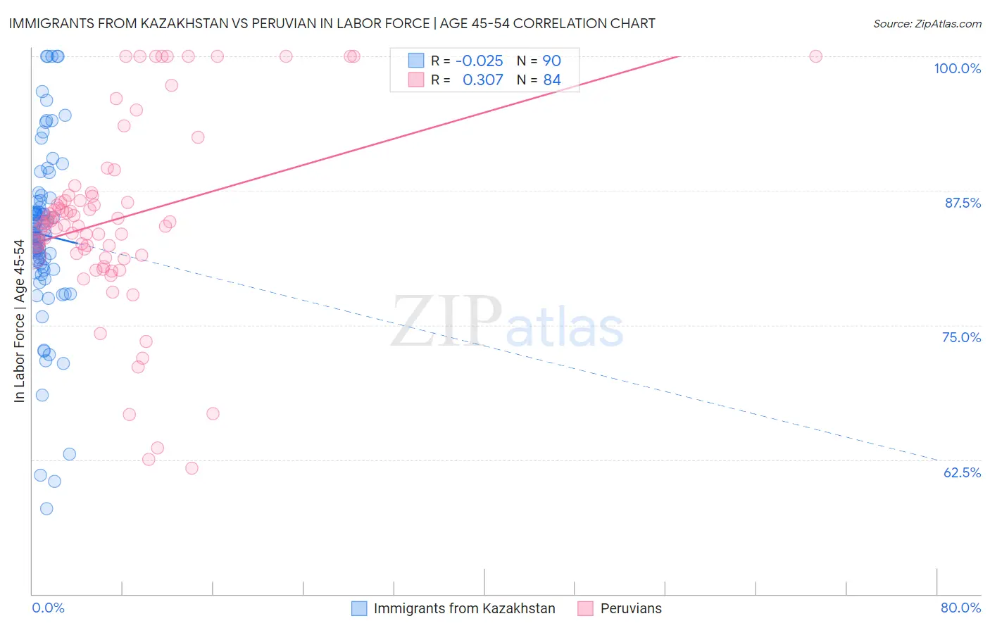 Immigrants from Kazakhstan vs Peruvian In Labor Force | Age 45-54