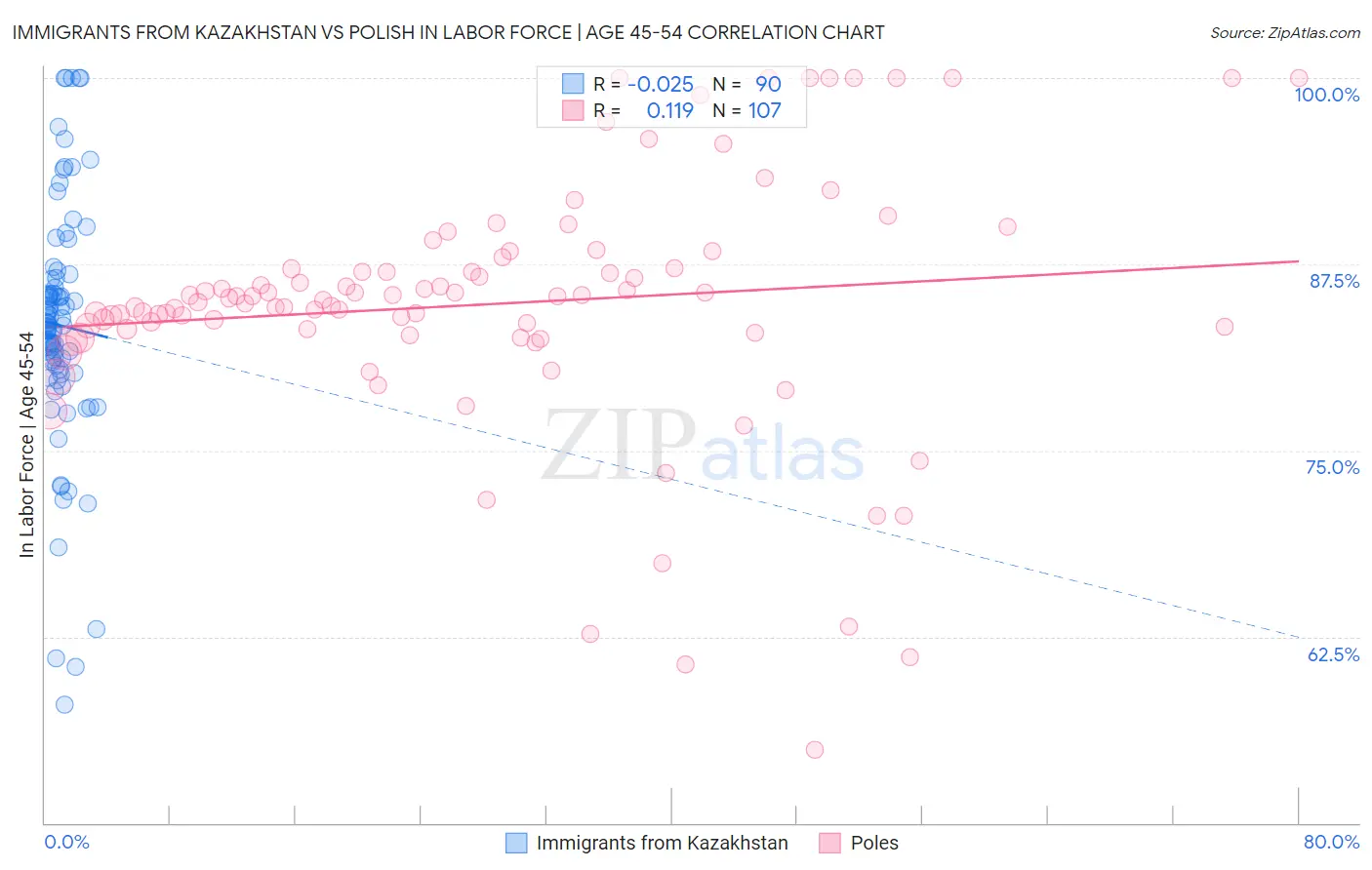 Immigrants from Kazakhstan vs Polish In Labor Force | Age 45-54