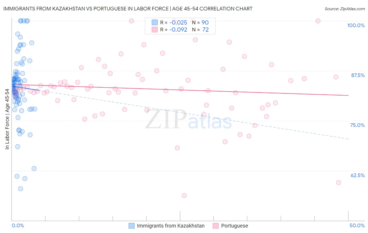 Immigrants from Kazakhstan vs Portuguese In Labor Force | Age 45-54