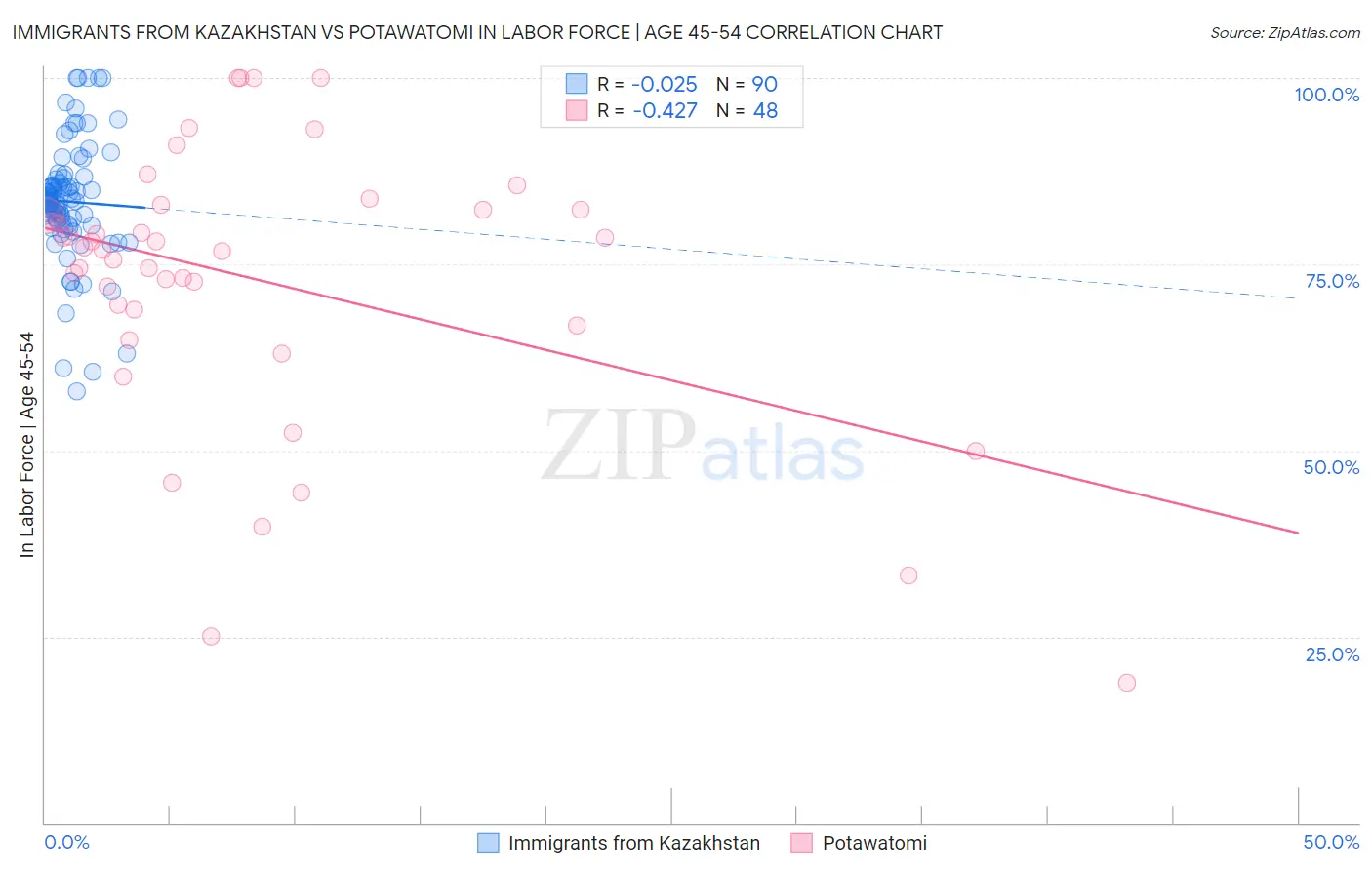 Immigrants from Kazakhstan vs Potawatomi In Labor Force | Age 45-54