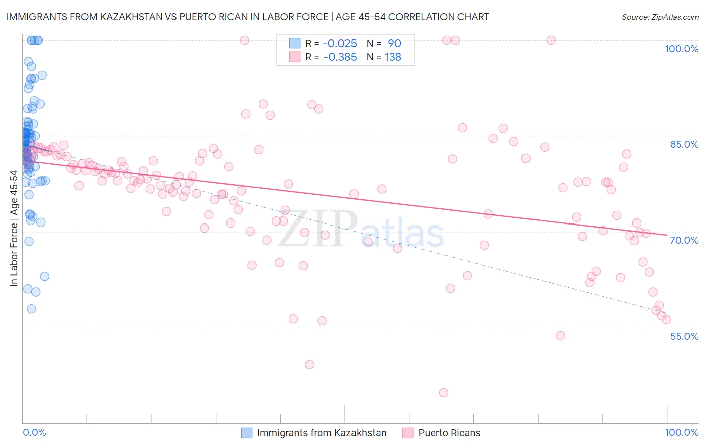 Immigrants from Kazakhstan vs Puerto Rican In Labor Force | Age 45-54