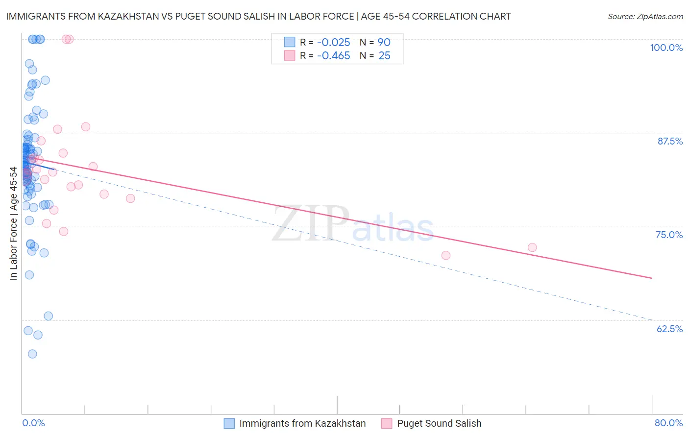 Immigrants from Kazakhstan vs Puget Sound Salish In Labor Force | Age 45-54